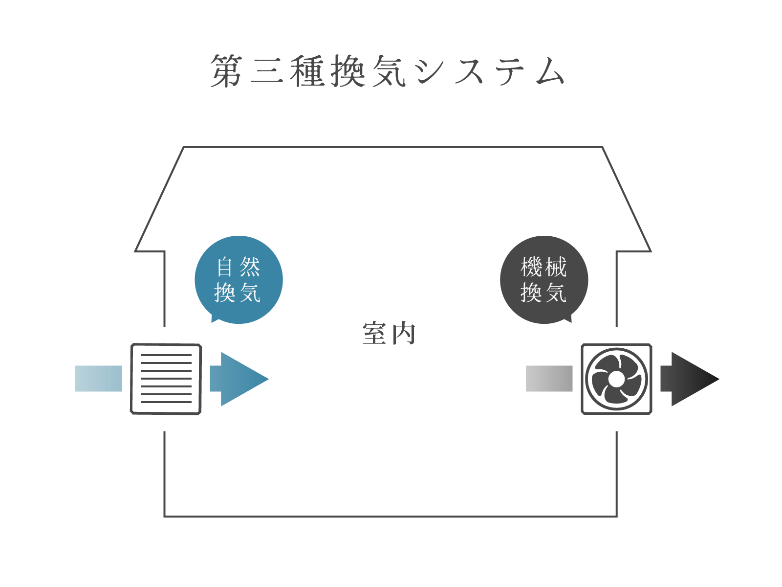 第3種換気